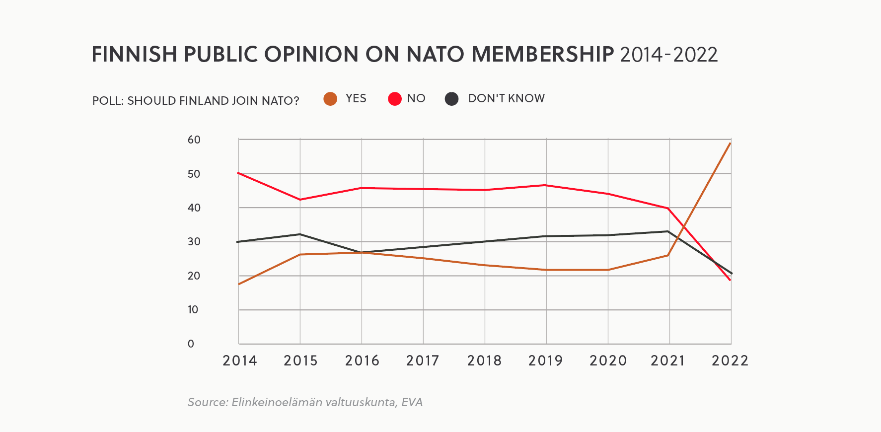 Finnish public opinion on NATO membership 2014-2022