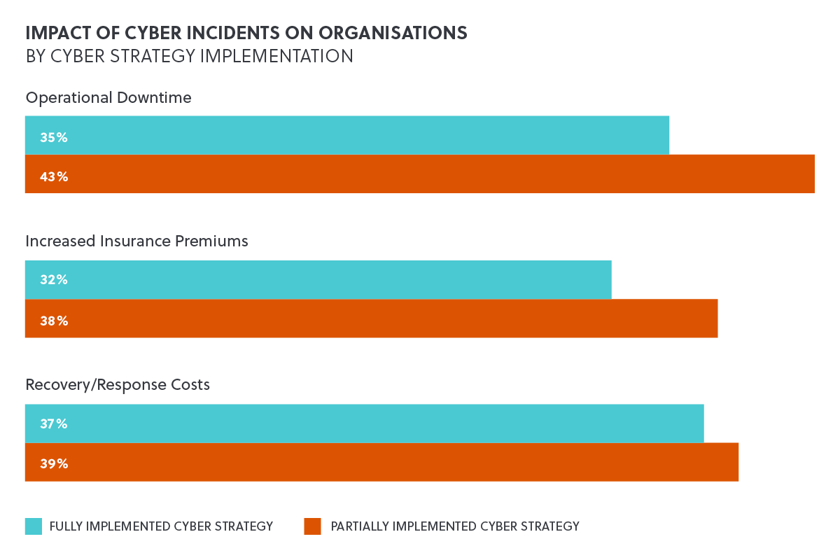 Figure showing impact of cyber incidents on organisations by cyber strategy implementation, where those organisations with fully implemented cyber strategies have lower percentage impacts across all three areas – operational downtime, increased insurance premiums and recovery/response costs.