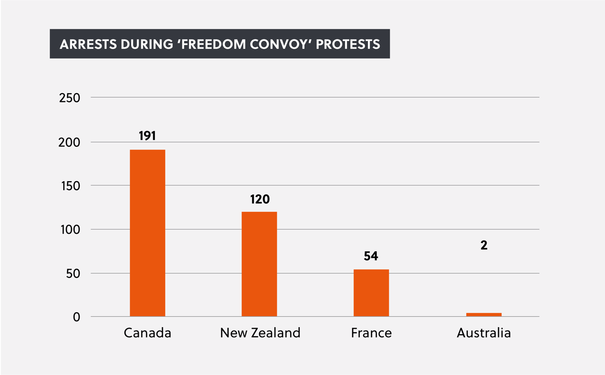 Arrests during ‘Freedom Convoy’ protests