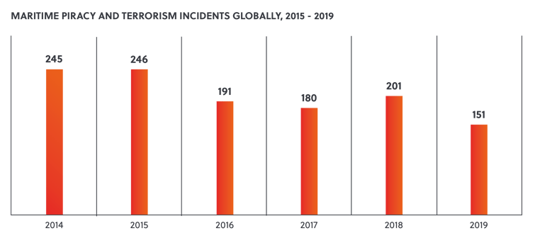 Maritime Piracy and Teorrism Incidents Globally 2015-2019 SRM