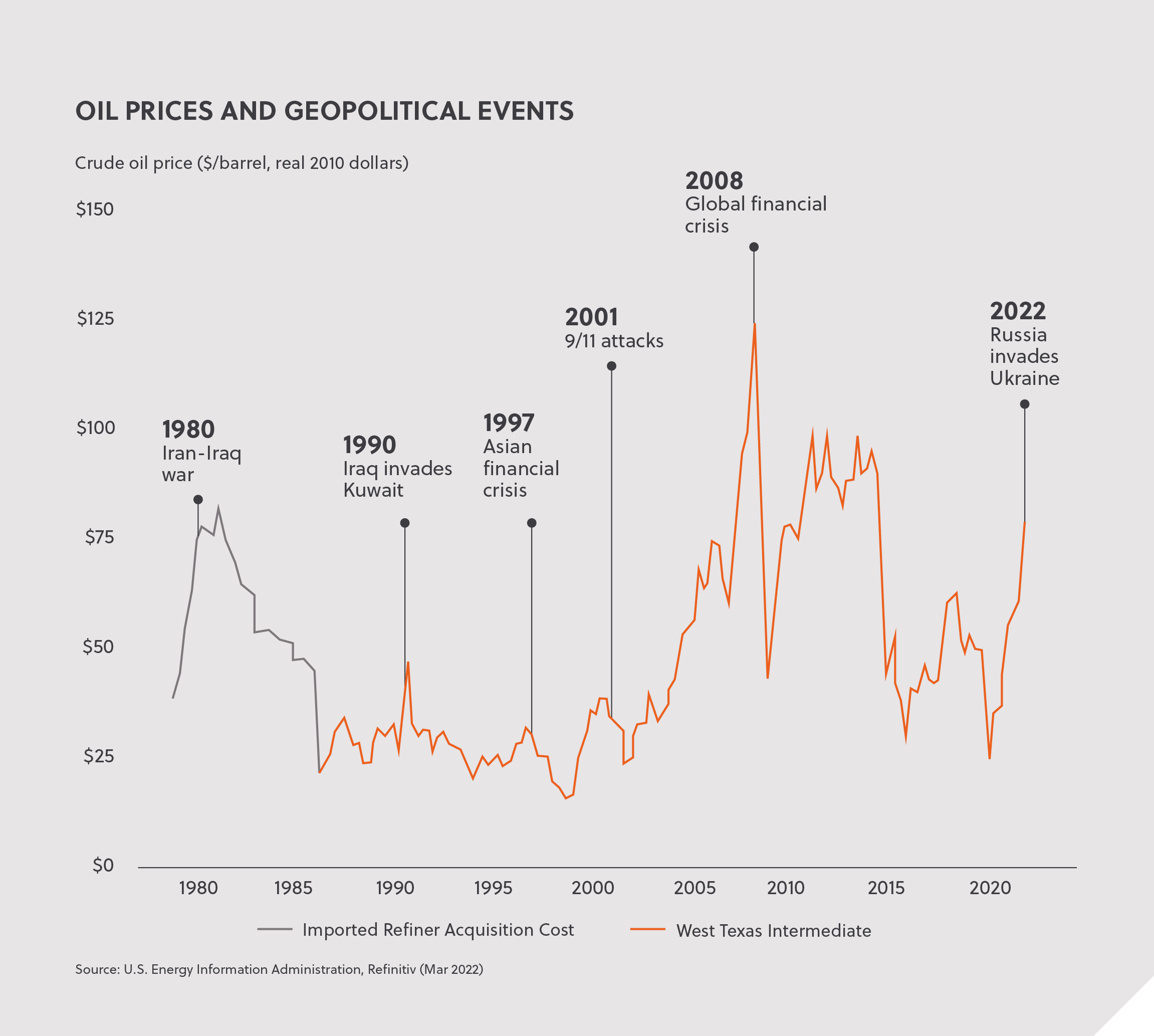 Oil prices and geopolitical events 